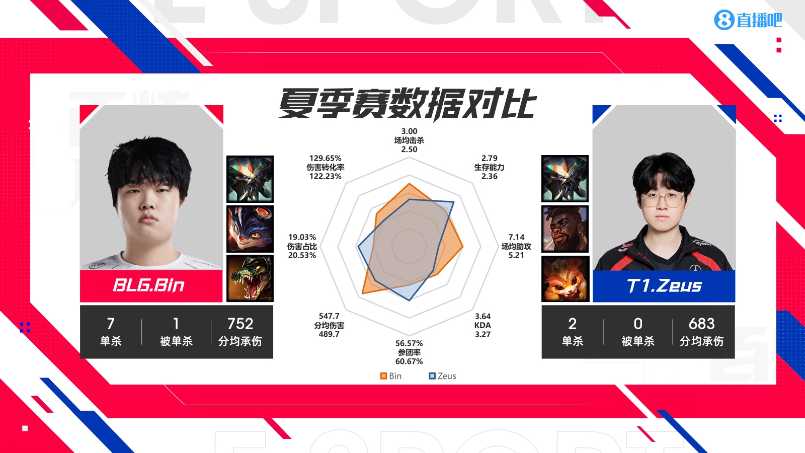 石油杯BLGvsT1数据对比：古玛完全被ELK包围  Faker的左手有自己的优点和缺点 