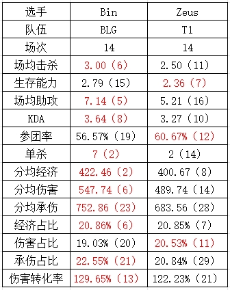 石油杯BLGvsT1数据对比：古玛完全被ELK包围  Faker的左手有自己的优点和缺点 