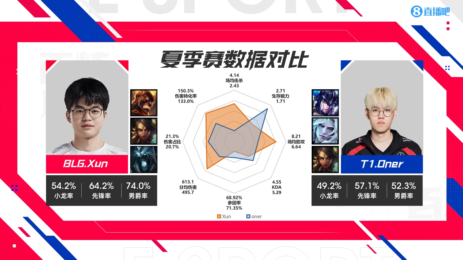 石油杯BLGvsT1数据对比：古玛完全被ELK包围  Faker的左手有自己的优点和缺点 