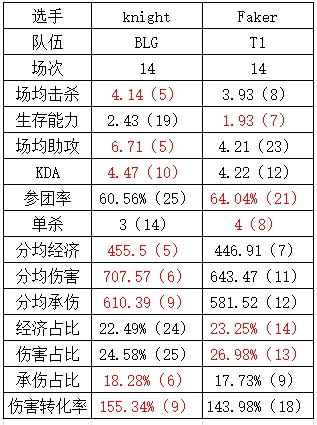 石油杯BLGvsT1数据对比：古玛完全被ELK包围  Faker的左手有自己的优点和缺点 