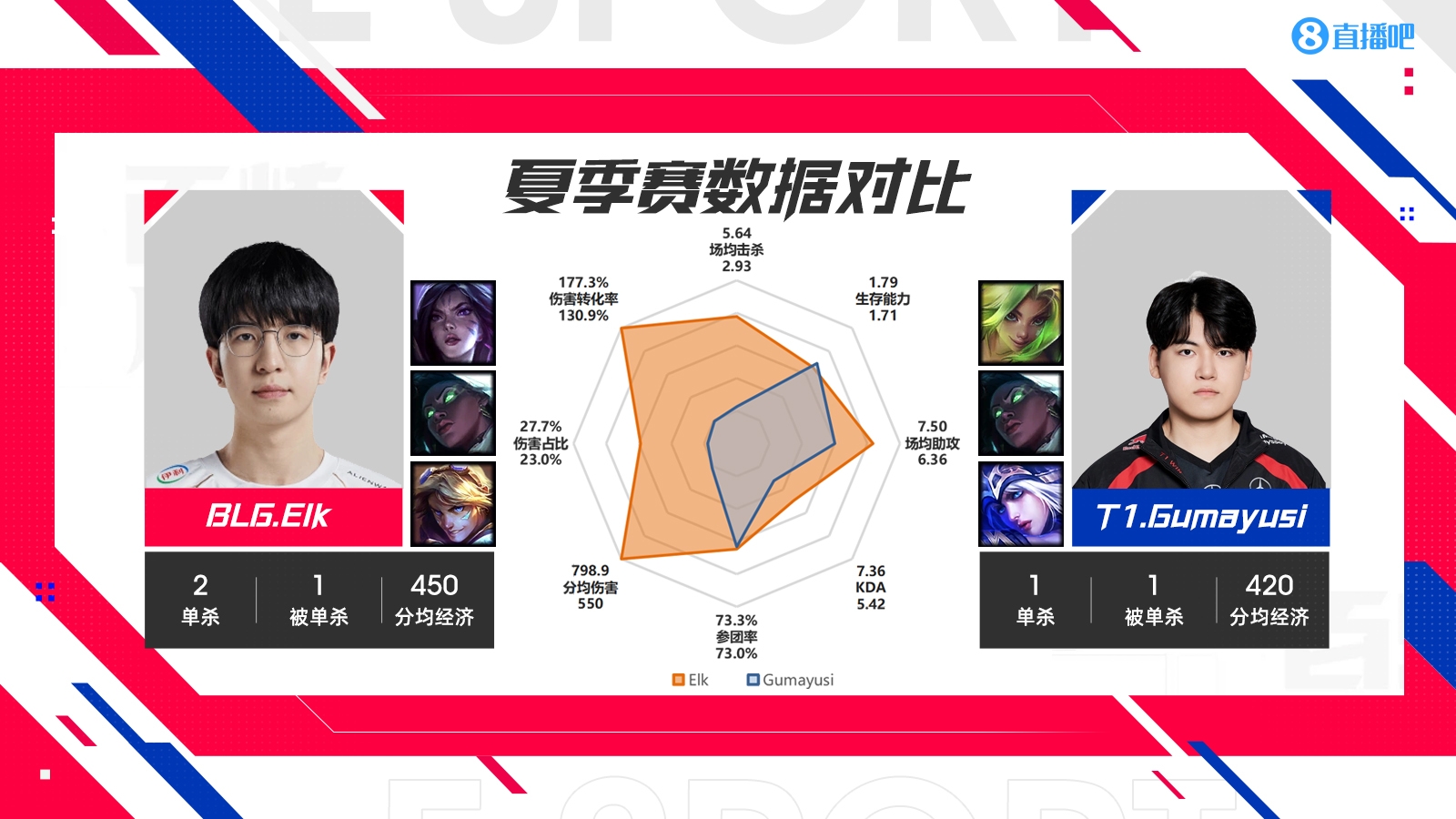 石油杯BLGvsT1数据对比：古玛完全被ELK包围  Faker的左手有自己的优点和缺点 
