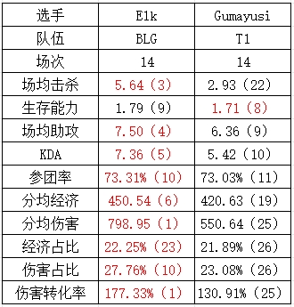 石油杯BLGvsT1数据对比：古玛完全被ELK包围  Faker的左手有自己的优点和缺点 
