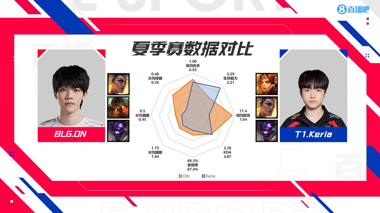 石油杯BLGvsT1数据对比：古玛完全被ELK包围  Faker的左手有自己的优点和缺点 
