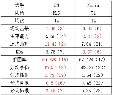 石油杯BLGvsT1数据对比：古玛完全被ELK包围  Faker的左手有自己的优点和缺点 