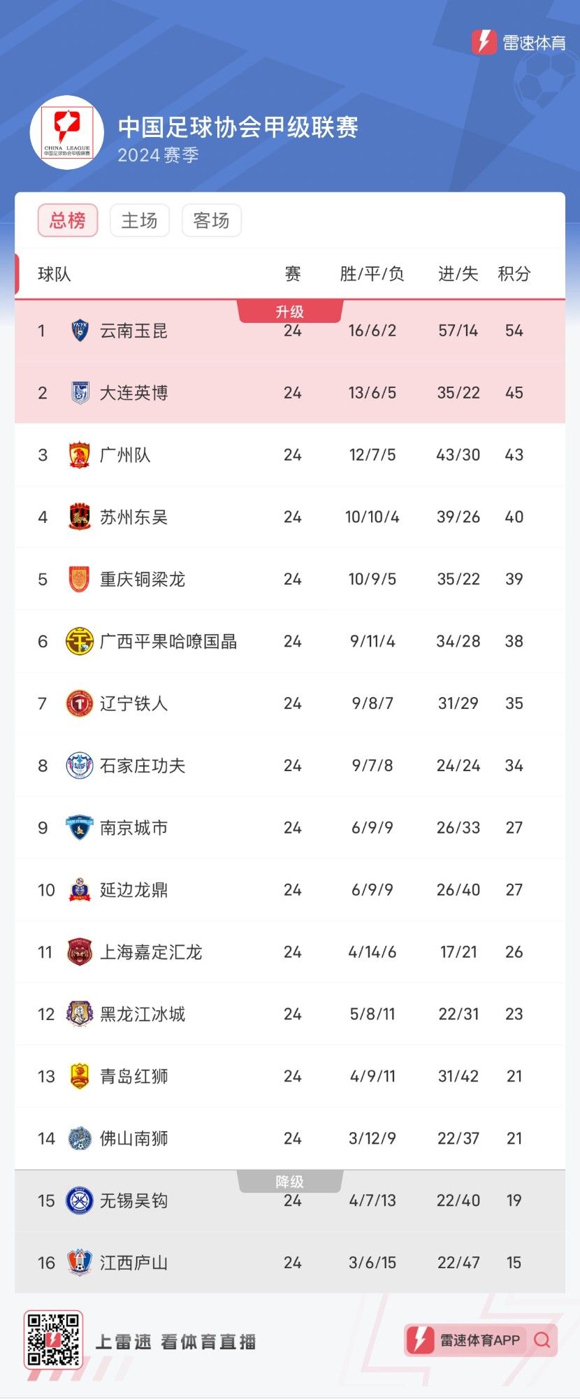 👀冲超观察：大连英博4轮不胜放缓步伐 广州队7轮狂揽17分升至第三