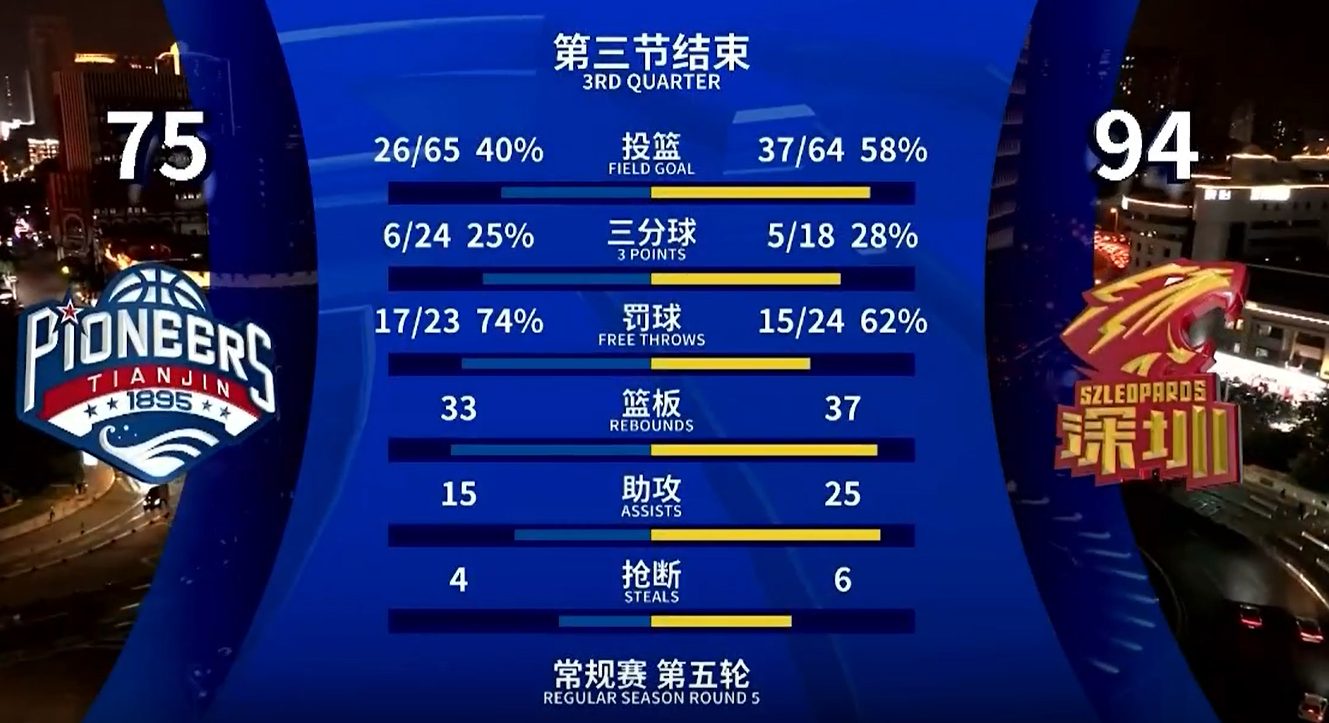 😕没想到吧！深圳前三节总共6次失误&只命中5记三分 但是领先天津19分