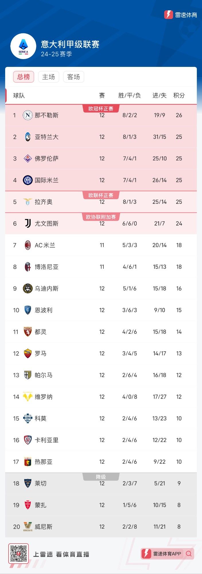 👀意甲积分榜：那不勒斯26分领跑 前六名仅差2分